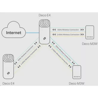 TP-Link Deco E4(3-pack) WiFi5 Mesh (AC1200, 2, 4GHz/5GHz, 2x100Mb/sLAN/WAN) TP-Link Deco E4(3-pack) WiFi5 Mesh (AC1200, 2, 4GHz/5GHz, 2x100Mb/sLAN/WAN)