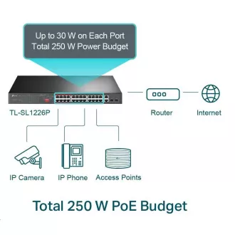 TP-Link CCTV switch TL-SL1226P (24x100Mb/s, 2xGbE/2xSFP combo, 24xPoE+, 250W) TP-Link CCTV switch TL-SL1226P (24x100Mb/s, 2xGbE/2xSFP combo, 24xPoE+, 250W)