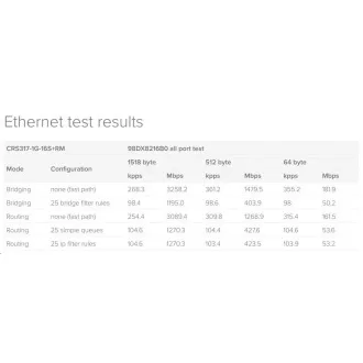 MikroTik Cloud Router Switch CRS317-1G-16S+RM, dual-core 800MHz CPU, 1GB, 1xGLAN, 16xSFP+ slot, vč. L6 MikroTik Cloud Router Switch CRS317-1G-16S+RM, dual-core 800MHz CPU, 1GB, 1xGLAN, 16xSFP+ slot, vč. L6