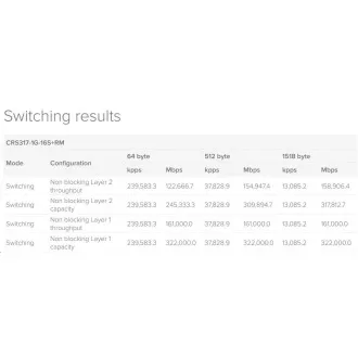 MikroTik Cloud Router Switch CRS317-1G-16S+RM, dual-core 800MHz CPU, 1GB, 1xGLAN, 16xSFP+ slot, vč. L6 MikroTik Cloud Router Switch CRS317-1G-16S+RM, dual-core 800MHz CPU, 1GB, 1xGLAN, 16xSFP+ slot, vč. L6