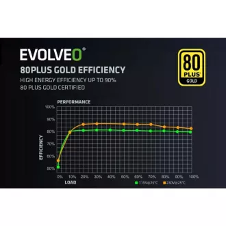 EVOLVEO G850 zdroj 850W, 80+ GOLD, ATX 3.1, aPFC, 140 mm ventilátor EVOLVEO G850 zdroj 850W, 80+ GOLD, ATX 3.1, aPFC, 140 mm ventilátor