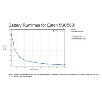 Eaton 5SC 500i, UPS 500VA / 350W, 4 zásuvky IEC, LCD