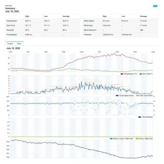 SWS 12500 WiFi METEOSTANICE PRO. SENCOR SWS 12500 WiFi METEOSTANICE PRO. SENCOR
