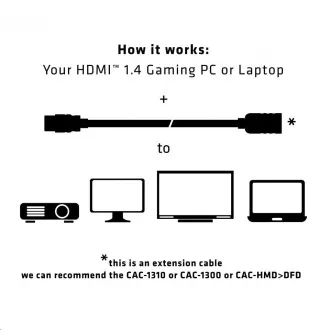 Club3D Kabel prodlužovací HDMI 1.4, 5m Club3D Kabel prodlužovací HDMI 1.4, 5m