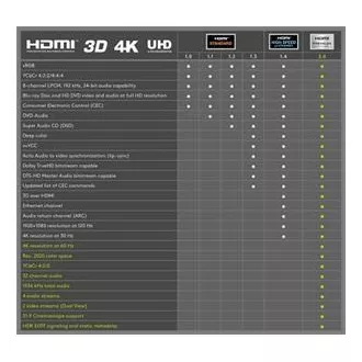 PremiumCord Ultra HDTV 4K@60Hz kabel HDMI 2.0b kovové+zlacené konektory 3m PremiumCord Ultra HDTV 4K@60Hz kabel HDMI 2.0b kovové+zlacené konektory 3m