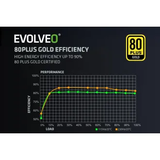 EVOLVEO G750,750W,ATX3.1,14cm,aPFC,80+GOLD,3YRW EVOLVEO G750,750W,ATX3.1,14cm,aPFC,80+GOLD,3YRW